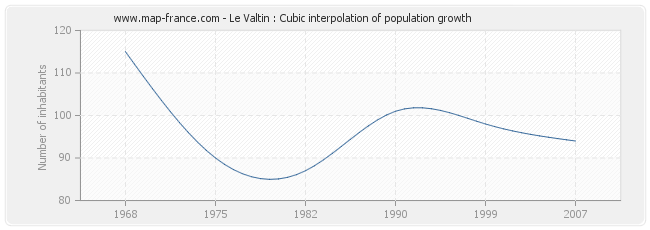 Le Valtin : Cubic interpolation of population growth